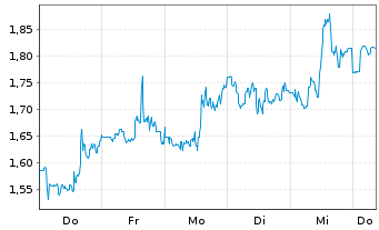 Chart Mini Future Long AMC - 1 Woche