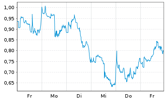 Chart Mini Future Long AMC - 1 semaine