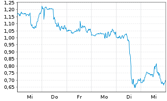 Chart Mini Future Short Nike - 1 Woche