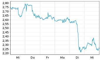 Chart Mini Future Short Nike - 1 Woche