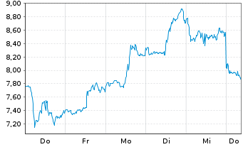 Chart Mini Future Long ARM Holdings - 1 Woche