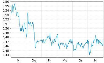 Chart Mini Future Short British American Tobacco - 1 Woche