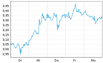 Chart Mini Future Long Eli Lilly - 1 Woche