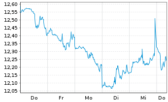 Chart Mini Future Short Microstrategy - 1 semaine