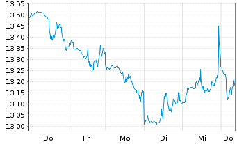 Chart Mini Future Short Microstrategy - 1 semaine