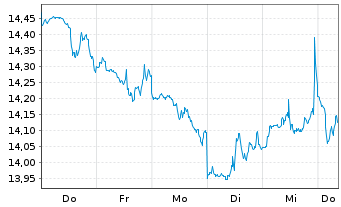 Chart Mini Future Short Microstrategy - 1 Woche