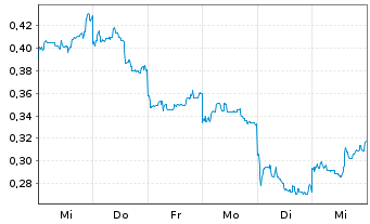 Chart Mini Future Short Xiaomi - 1 semaine