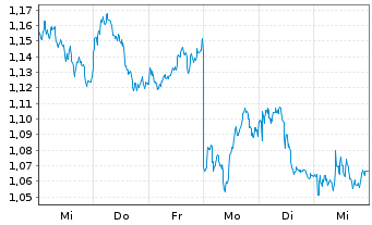 Chart Mini Future Long Shell - 1 Woche