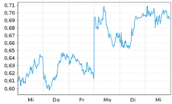 Chart Mini Future Short Shell - 1 Week