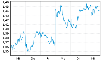 Chart Mini Future Short Shell - 1 Week