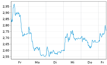 Chart Mini Future Long Delivery Hero - 1 Woche