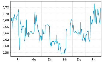 Chart Mini Future Long CureVac - 1 Week