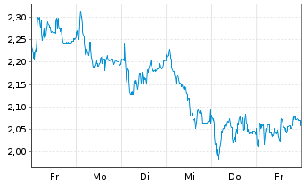 Chart Mini Future Long Deutsche Pfandbriefbank - 1 semaine