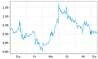 Chart Mini Future Long Marathon Digital Holdings - 1 semaine