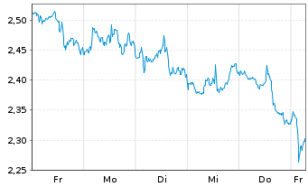 Chart Mini Future Short Realty Income - 1 Woche