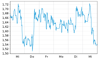 Chart Mini Future Long NIO - 1 Week