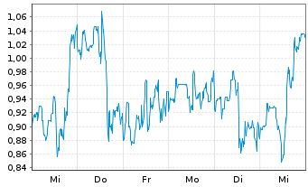 Chart Mini Future Short NIO - 1 Woche