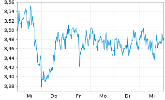 Chart Mini Future Long Linde - 1 semaine