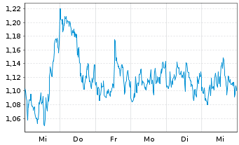 Chart Mini Future Short Linde - 1 semaine