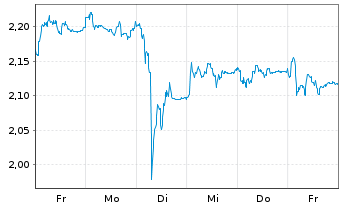 Chart Mini Future Long DWS - 1 semaine