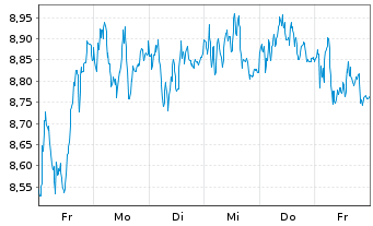 Chart Mini Future Long Adyen - 1 Week