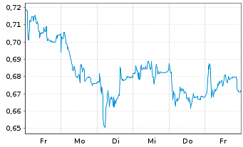 Chart Mini Future Long FinTech Group - 1 semaine