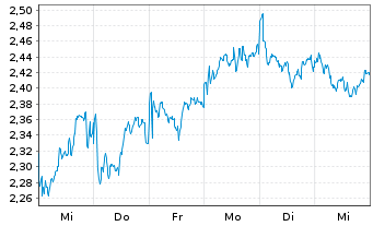 Chart Mini Future Long BP PLC - 1 Week