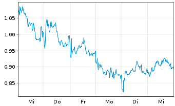 Chart Mini Future Short BP PLC - 1 semaine