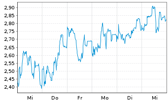 Chart Mini Future Long Bitcoin Group - 1 Woche