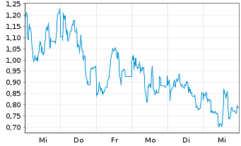 Chart Mini Future Short Bitcoin Group - 1 semaine