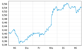 Chart Mini Future Long Barrick Gold - 1 semaine