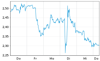 Chart Mini Future Long McDonalds - 1 semaine