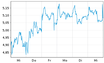 Chart Mini Future Long Nordea Bank - 1 Woche