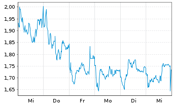 Chart Mini Future Short Nordea Bank - 1 Week