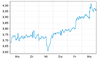 Chart Mini Future Long Walt Disney - 1 Woche