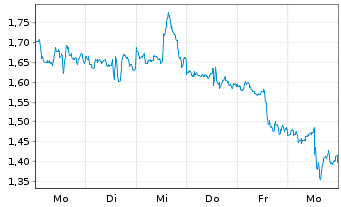 Chart Mini Future Short Walt Disney - 1 Woche