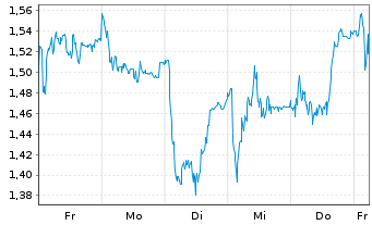 Chart Mini Future Long DEUTZ - 1 Woche