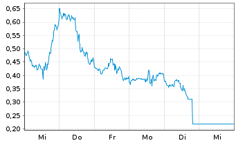 Chart Mini Future Short Broadcom - 1 Woche