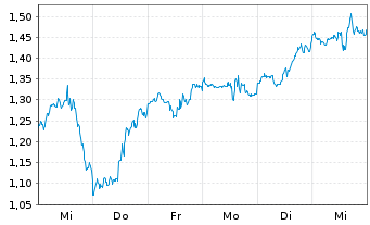 Chart Mini Future Long Broadcom - 1 semaine