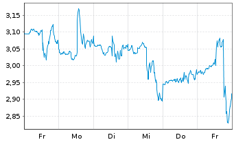 Chart Mini Future Long CrowdStrike Holdings - 1 Woche