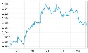 Chart Mini Future Long Equinor - 1 semaine