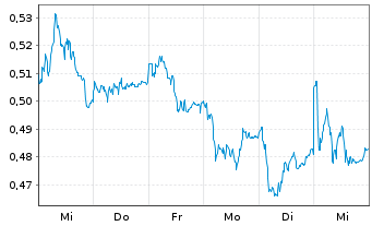 Chart Mini Future Long K+S - 1 Woche