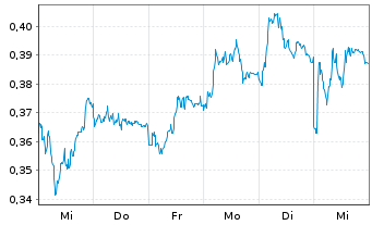 Chart Mini Future Short K+S - 1 Week