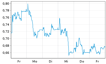 Chart Mini Future Long Verbio Vereinigte Bioenergie - 1 semaine