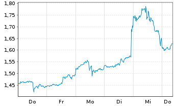 Chart Mini Future Long Alphabet - 1 Week