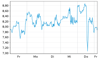 Chart Mini Future Long Riot Blockchain - 1 Woche