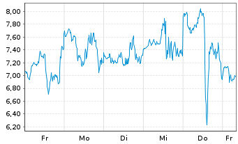 Chart Mini Future Long Riot Blockchain - 1 Woche