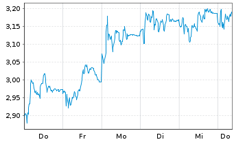 Chart Mini Future Long Aurubis - 1 semaine