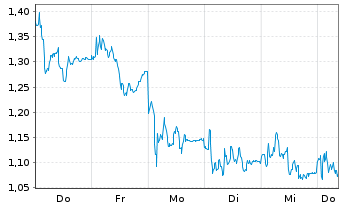 Chart Mini Future Short Aurubis - 1 Week