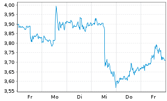 Chart Mini Future Long Palo Alto Networks - 1 Week